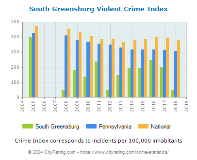 South Greensburg Violent Crime vs. State and National Per Capita