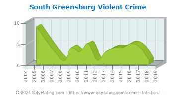 South Greensburg Violent Crime