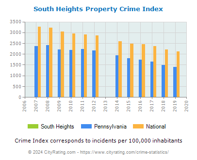 South Heights Property Crime vs. State and National Per Capita