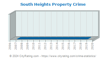 South Heights Property Crime
