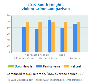 South Heights Violent Crime vs. State and National Comparison