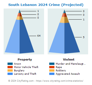 South Lebanon Township Crime 2024