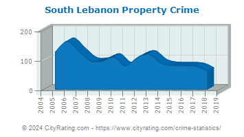 South Lebanon Township Property Crime