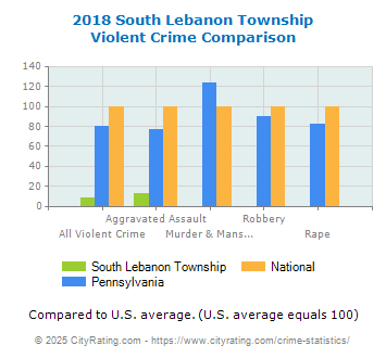 South Lebanon Township Violent Crime vs. State and National Comparison