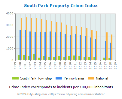 South Park Township Property Crime vs. State and National Per Capita
