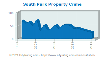 South Park Township Property Crime