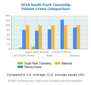 South Park Township Violent Crime vs. State and National Comparison