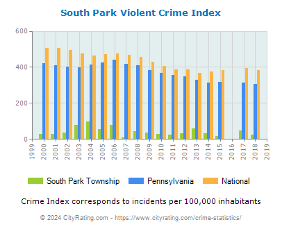 South Park Township Violent Crime vs. State and National Per Capita