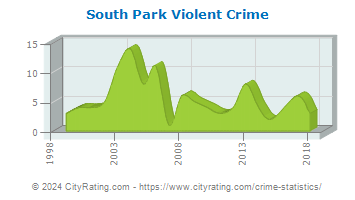 South Park Township Violent Crime