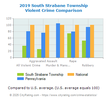 South Strabane Township Violent Crime vs. State and National Comparison