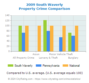 South Waverly Property Crime vs. State and National Comparison
