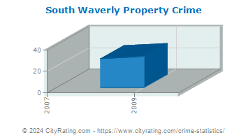 South Waverly Property Crime