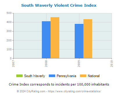 South Waverly Violent Crime vs. State and National Per Capita
