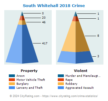 South Whitehall Township Crime 2018