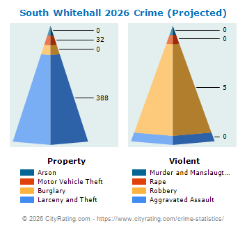 South Whitehall Township Crime 2026