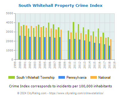 South Whitehall Township Property Crime vs. State and National Per Capita
