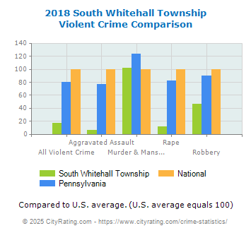 South Whitehall Township Violent Crime vs. State and National Comparison