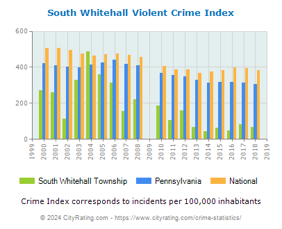 South Whitehall Township Violent Crime vs. State and National Per Capita