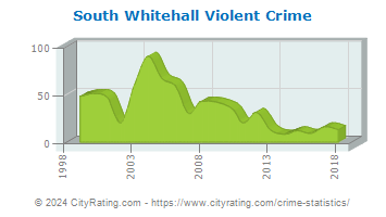 South Whitehall Township Violent Crime
