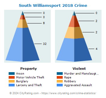 South Williamsport Crime 2018