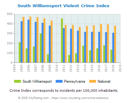 South Williamsport Violent Crime vs. State and National Per Capita