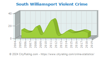 South Williamsport Violent Crime