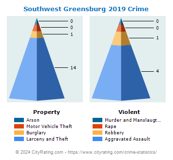 Southwest Greensburg Crime 2019