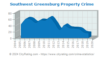 Southwest Greensburg Property Crime