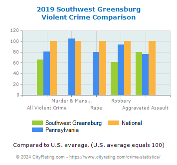 Southwest Greensburg Violent Crime vs. State and National Comparison