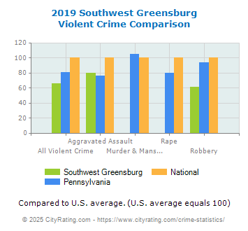 Southwest Greensburg Violent Crime vs. State and National Comparison