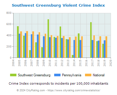 Southwest Greensburg Violent Crime vs. State and National Per Capita