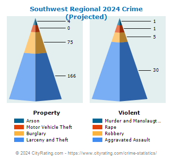 Southwest Regional Crime 2024