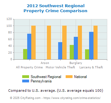 Southwest Regional Property Crime vs. State and National Comparison