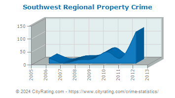 Southwest Regional Property Crime