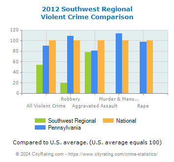 Southwest Regional Violent Crime vs. State and National Comparison