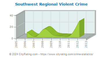 Southwest Regional Violent Crime