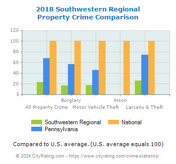 Southwestern Regional Property Crime vs. State and National Comparison