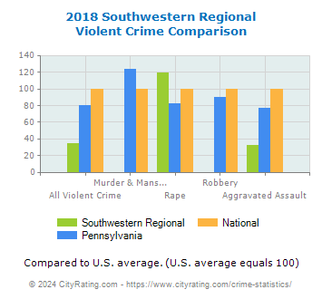 Southwestern Regional Violent Crime vs. State and National Comparison