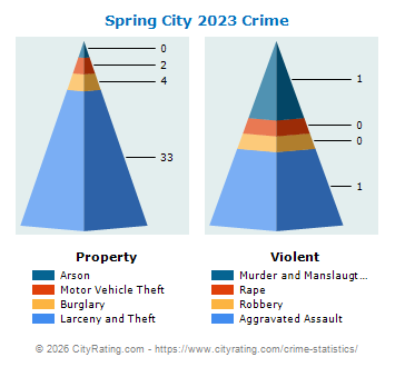 Spring City Crime 2023