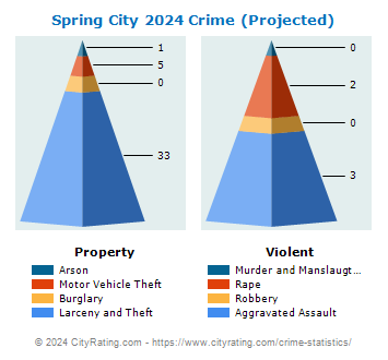 Spring City Crime 2024