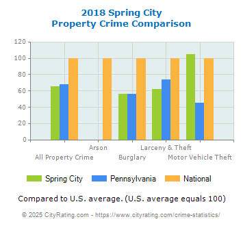 Spring City Property Crime vs. State and National Comparison