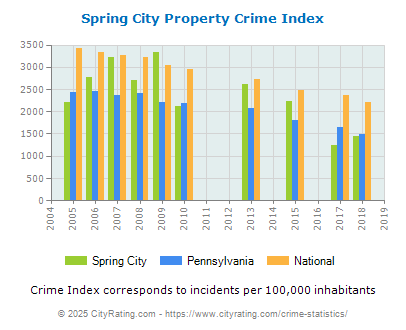 Spring City Property Crime vs. State and National Per Capita