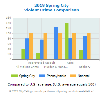 Spring City Violent Crime vs. State and National Comparison