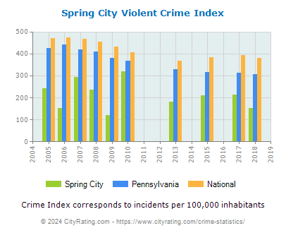 Spring City Violent Crime vs. State and National Per Capita