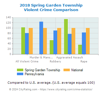 Spring Garden Township Violent Crime vs. State and National Comparison