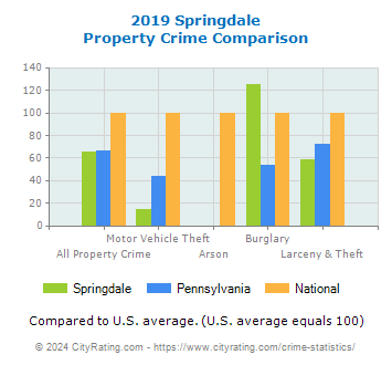 Springdale Property Crime vs. State and National Comparison