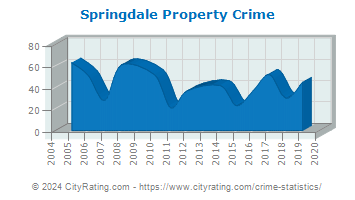 Springdale Property Crime