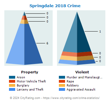 Springdale Township Crime 2018