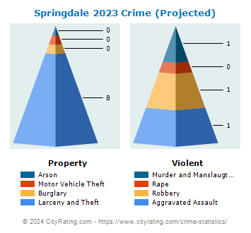 Springdale Township Crime 2023