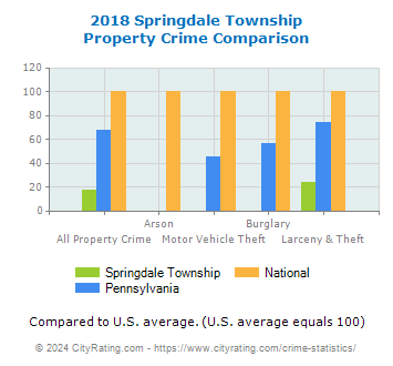 Springdale Township Property Crime vs. State and National Comparison